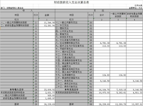 图为4 财政拨款收入支出决算总表