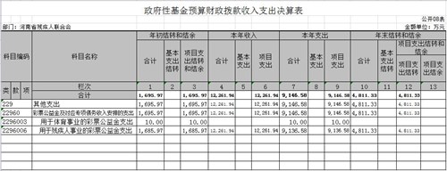 图为8 政府性基金预算财政拨款收入支出决算表