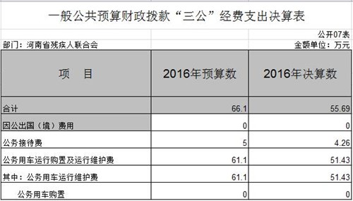 图为7一般公共预算财政拨款“三公”经费支出决算表