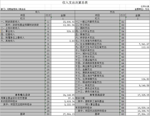 图为1 收入支出决算总表