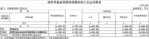 图为政府性基金预算财政拨款收入支出决算表（08表）