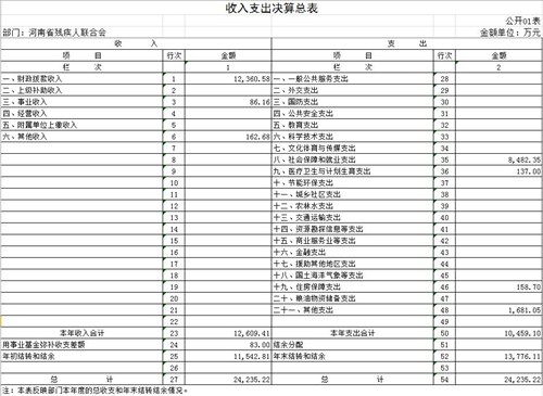 图为收入支出决算总表（01表）